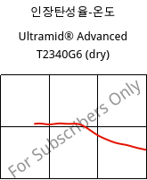 인장탄성율-온도 , Ultramid® Advanced T2340G6 (건조), PA6T/66-GF30 FR(40), BASF