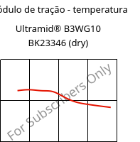 Módulo de tração - temperatura , Ultramid® B3WG10 BK23346 (dry), PA6-GF50, BASF