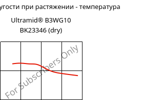 Модуль упругости при растяжении - температура , Ultramid® B3WG10 BK23346 (сухой), PA6-GF50, BASF