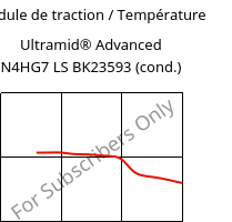 Module de traction / Température , Ultramid® Advanced N4HG7 LS BK23593 (cond.), PA9T-GF35, BASF