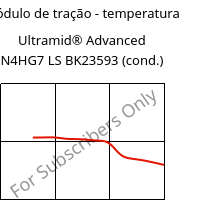 Módulo de tração - temperatura , Ultramid® Advanced N4HG7 LS BK23593 (cond.), PA9T-GF35, BASF