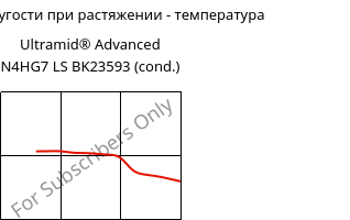 Модуль упругости при растяжении - температура , Ultramid® Advanced N4HG7 LS BK23593 (усл.), PA9T-GF35, BASF