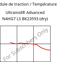 Module de traction / Température , Ultramid® Advanced N4HG7 LS BK23593 (sec), PA9T-GF35, BASF