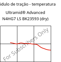 Módulo de tração - temperatura , Ultramid® Advanced N4HG7 LS BK23593 (dry), PA9T-GF35, BASF