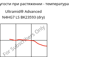 Модуль упругости при растяжении - температура , Ultramid® Advanced N4HG7 LS BK23593 (сухой), PA9T-GF35, BASF