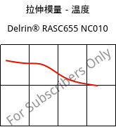 拉伸模量－温度 , Delrin® RASC655 NC010, POM, DuPont