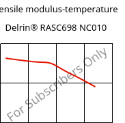 Tensile modulus-temperature , Delrin® RASC698 NC010, POM-Z, DuPont