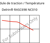 Module de traction / Température , Delrin® RASC698 NC010, POM-Z, DuPont