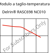 Modulo a taglio-temperatura , Delrin® RASC698 NC010, POM-Z, DuPont