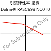  引張弾性率-温度. , Delrin® RASC698 NC010, POM-Z, DuPont