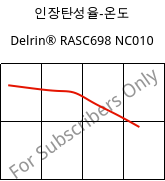 인장탄성율-온도 , Delrin® RASC698 NC010, POM-Z, DuPont