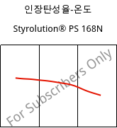 인장탄성율-온도 , Styrolution® PS 168N, PS, INEOS Styrolution