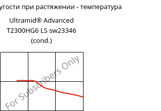 Модуль упругости при растяжении - температура , Ultramid® Advanced T2300HG6 LS sw23346 (усл.), PA6T/66-GF30, BASF