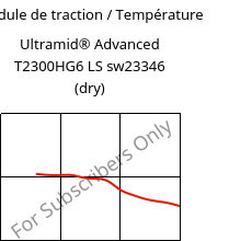 Module de traction / Température , Ultramid® Advanced T2300HG6 LS sw23346 (sec), PA6T/66-GF30, BASF