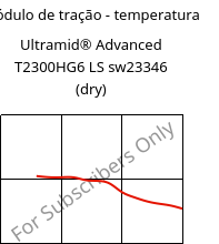 Módulo de tração - temperatura , Ultramid® Advanced T2300HG6 LS sw23346 (dry), PA6T/66-GF30, BASF