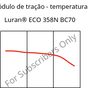 Módulo de tração - temperatura , Luran® ECO 358N BC70, SAN, INEOS Styrolution