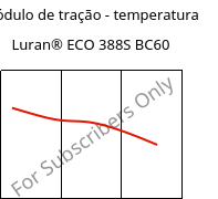 Módulo de tração - temperatura , Luran® ECO 388S BC60, SAN, INEOS Styrolution