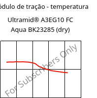 Módulo de tração - temperatura , Ultramid® A3EG10 FC Aqua BK23285 (dry), PA66-GF50, BASF