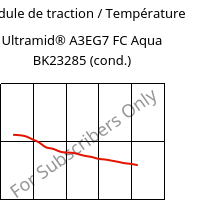 Module de traction / Température , Ultramid® A3EG7 FC Aqua BK23285 (cond.), PA66-GF35, BASF