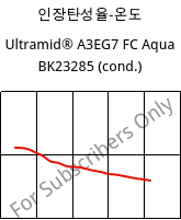 인장탄성율-온도 , Ultramid® A3EG7 FC Aqua BK23285 (응축), PA66-GF35, BASF