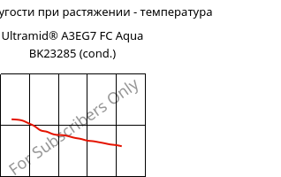 Модуль упругости при растяжении - температура , Ultramid® A3EG7 FC Aqua BK23285 (усл.), PA66-GF35, BASF