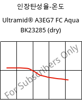 인장탄성율-온도 , Ultramid® A3EG7 FC Aqua BK23285 (건조), PA66-GF35, BASF