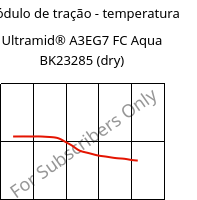 Módulo de tração - temperatura , Ultramid® A3EG7 FC Aqua BK23285 (dry), PA66-GF35, BASF