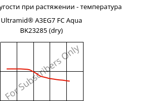 Модуль упругости при растяжении - температура , Ultramid® A3EG7 FC Aqua BK23285 (сухой), PA66-GF35, BASF