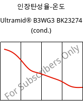 인장탄성율-온도 , Ultramid® B3WG3 BK23274 (응축), PA6-GF15, BASF