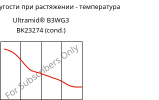 Модуль упругости при растяжении - температура , Ultramid® B3WG3 BK23274 (усл.), PA6-GF15, BASF