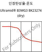 인장탄성율-온도 , Ultramid® B3WG3 BK23274 (건조), PA6-GF15, BASF