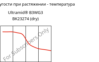 Модуль упругости при растяжении - температура , Ultramid® B3WG3 BK23274 (сухой), PA6-GF15, BASF