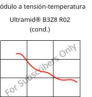 Módulo a tensión-temperatura , Ultramid® B3Z8 R02 (Cond), PA6-I, BASF