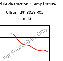 Module de traction / Température , Ultramid® B3Z8 R02 (cond.), PA6-I, BASF