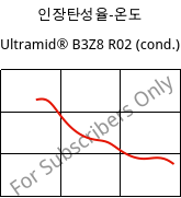 인장탄성율-온도 , Ultramid® B3Z8 R02 (응축), PA6-I, BASF