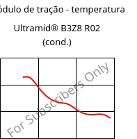 Módulo de tração - temperatura , Ultramid® B3Z8 R02 (cond.), PA6-I, BASF