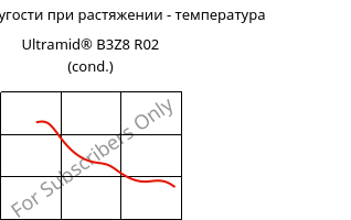 Модуль упругости при растяжении - температура , Ultramid® B3Z8 R02 (усл.), PA6-I, BASF