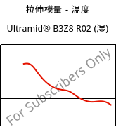 拉伸模量－温度 , Ultramid® B3Z8 R02 (状况), PA6-I, BASF