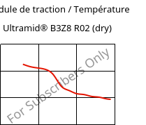 Module de traction / Température , Ultramid® B3Z8 R02 (sec), PA6-I, BASF