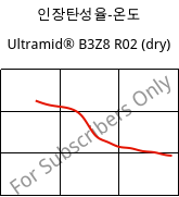 인장탄성율-온도 , Ultramid® B3Z8 R02 (건조), PA6-I, BASF