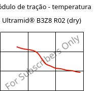 Módulo de tração - temperatura , Ultramid® B3Z8 R02 (dry), PA6-I, BASF