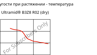 Модуль упругости при растяжении - температура , Ultramid® B3Z8 R02 (сухой), PA6-I, BASF