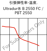  引張弾性率-温度. , Ultradur® B 2550 FC / PBT 2550, PBT, BASF