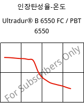 인장탄성율-온도 , Ultradur® B 6550 FC / PBT 6550, PBT, BASF