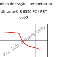 Módulo de tração - temperatura , Ultradur® B 6550 FC / PBT 6550, PBT, BASF