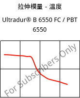 拉伸模量－温度 , Ultradur® B 6550 FC / PBT 6550, PBT, BASF