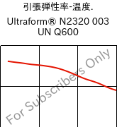  引張弾性率-温度. , Ultraform® N2320 003 UN Q600, POM, BASF