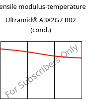 Tensile modulus-temperature , Ultramid® A3X2G7 R02 (cond.), PA66-GF35 FR, BASF