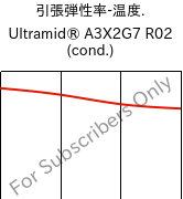  引張弾性率-温度. , Ultramid® A3X2G7 R02 (調湿), PA66-GF35 FR, BASF