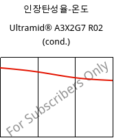 인장탄성율-온도 , Ultramid® A3X2G7 R02 (응축), PA66-GF35 FR, BASF
